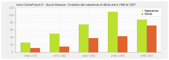 Auxon-Dessous : Evolution des naissances et décès entre 1968 et 2007