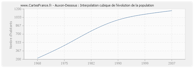 Auxon-Dessous : Interpolation cubique de l'évolution de la population