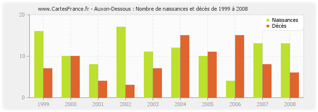 Auxon-Dessous : Nombre de naissances et décès de 1999 à 2008