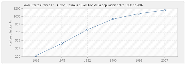 Population Auxon-Dessous
