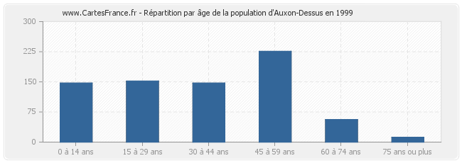 Répartition par âge de la population d'Auxon-Dessus en 1999