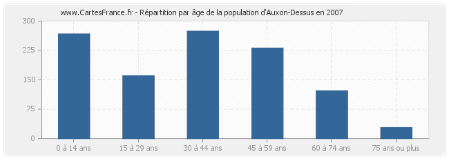 Répartition par âge de la population d'Auxon-Dessus en 2007