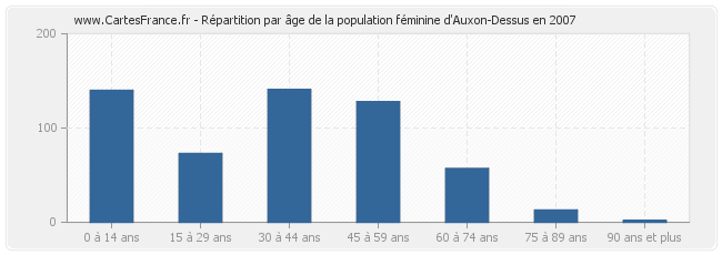 Répartition par âge de la population féminine d'Auxon-Dessus en 2007