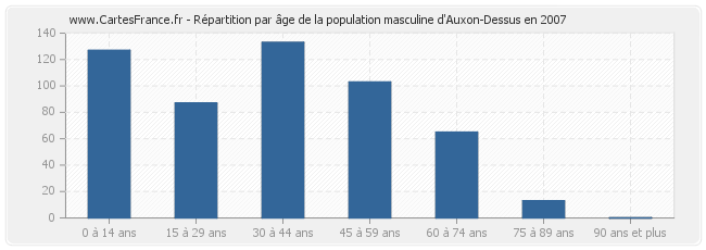 Répartition par âge de la population masculine d'Auxon-Dessus en 2007
