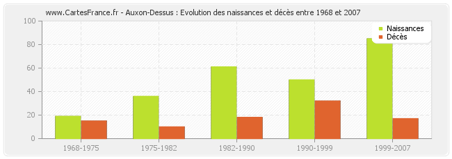 Auxon-Dessus : Evolution des naissances et décès entre 1968 et 2007