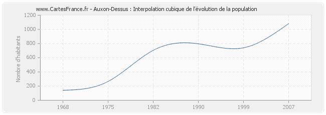 Auxon-Dessus : Interpolation cubique de l'évolution de la population