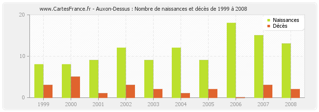 Auxon-Dessus : Nombre de naissances et décès de 1999 à 2008