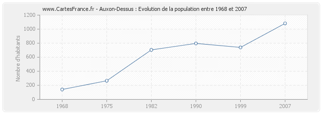 Population Auxon-Dessus