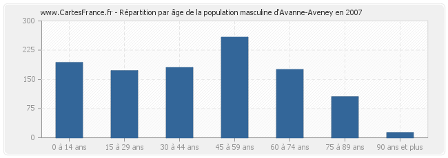 Répartition par âge de la population masculine d'Avanne-Aveney en 2007