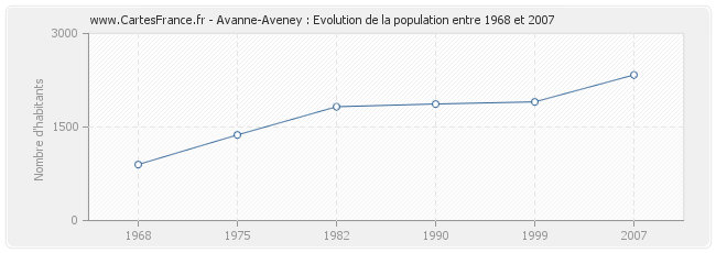 Population Avanne-Aveney