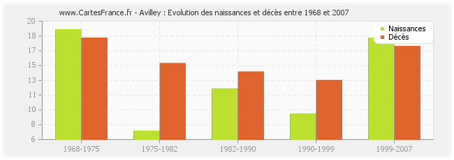 Avilley : Evolution des naissances et décès entre 1968 et 2007