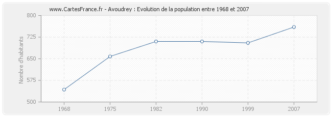 Population Avoudrey