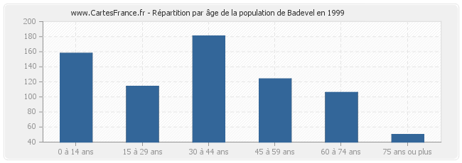 Répartition par âge de la population de Badevel en 1999