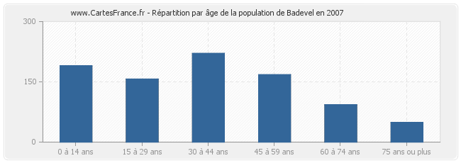 Répartition par âge de la population de Badevel en 2007