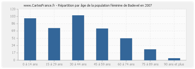 Répartition par âge de la population féminine de Badevel en 2007