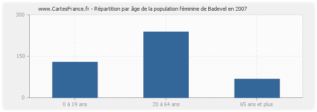 Répartition par âge de la population féminine de Badevel en 2007