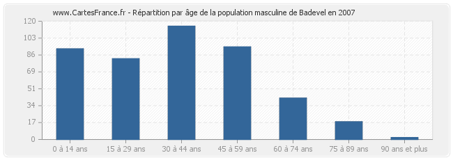 Répartition par âge de la population masculine de Badevel en 2007