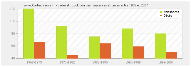 Badevel : Evolution des naissances et décès entre 1968 et 2007