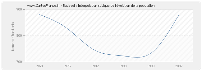 Badevel : Interpolation cubique de l'évolution de la population
