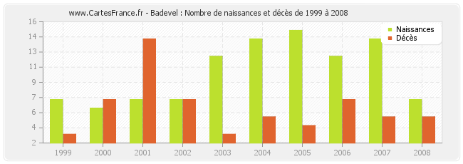 Badevel : Nombre de naissances et décès de 1999 à 2008