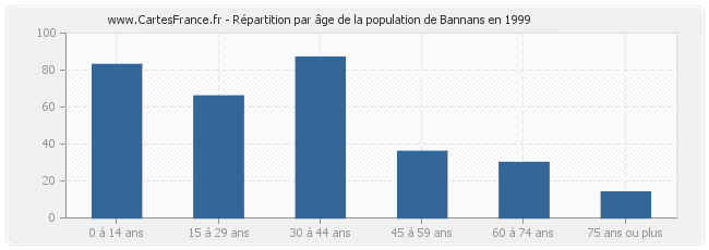 Répartition par âge de la population de Bannans en 1999