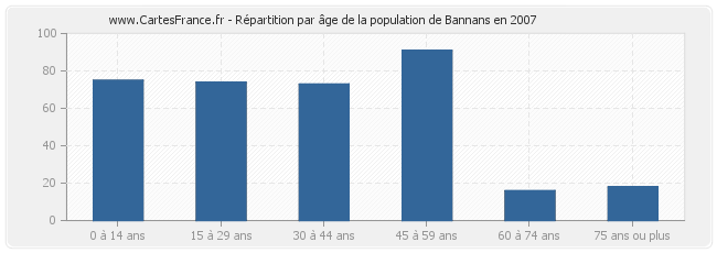 Répartition par âge de la population de Bannans en 2007