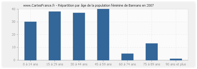 Répartition par âge de la population féminine de Bannans en 2007