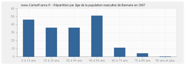 Répartition par âge de la population masculine de Bannans en 2007