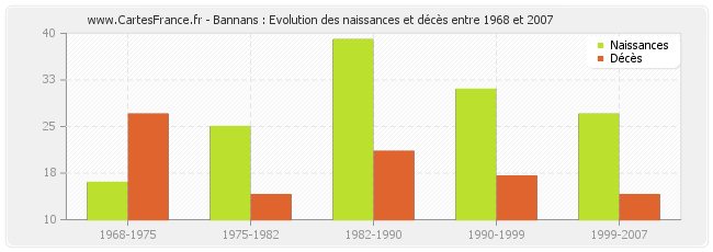 Bannans : Evolution des naissances et décès entre 1968 et 2007