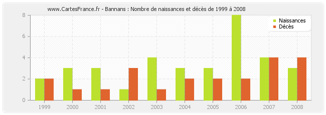 Bannans : Nombre de naissances et décès de 1999 à 2008
