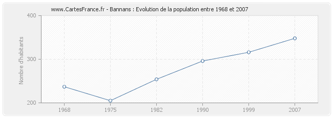 Population Bannans