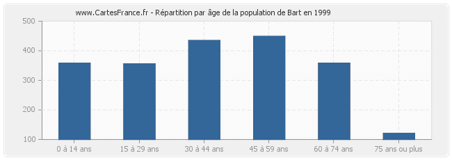 Répartition par âge de la population de Bart en 1999