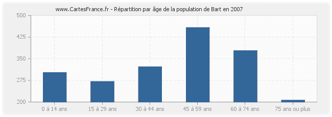 Répartition par âge de la population de Bart en 2007