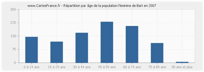 Répartition par âge de la population féminine de Bart en 2007
