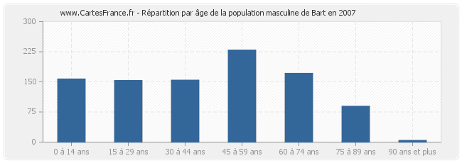 Répartition par âge de la population masculine de Bart en 2007