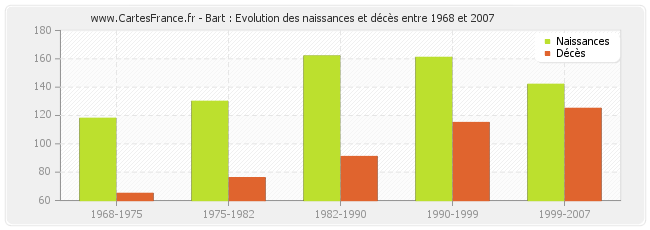 Bart : Evolution des naissances et décès entre 1968 et 2007