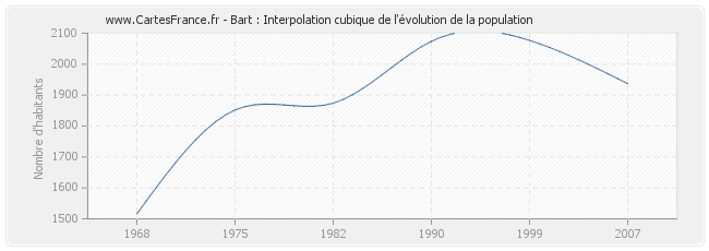 Bart : Interpolation cubique de l'évolution de la population