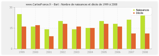 Bart : Nombre de naissances et décès de 1999 à 2008