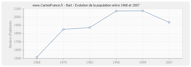 Population Bart