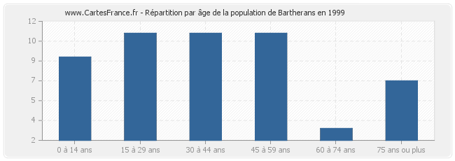 Répartition par âge de la population de Bartherans en 1999