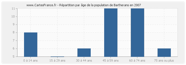 Répartition par âge de la population de Bartherans en 2007