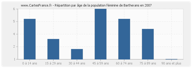 Répartition par âge de la population féminine de Bartherans en 2007