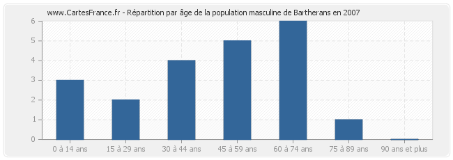Répartition par âge de la population masculine de Bartherans en 2007