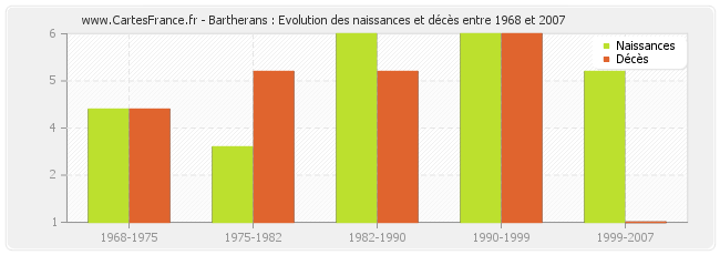 Bartherans : Evolution des naissances et décès entre 1968 et 2007