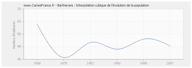 Bartherans : Interpolation cubique de l'évolution de la population