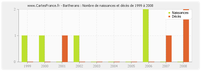 Bartherans : Nombre de naissances et décès de 1999 à 2008