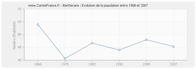 Population Bartherans