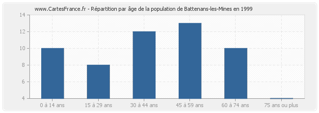 Répartition par âge de la population de Battenans-les-Mines en 1999