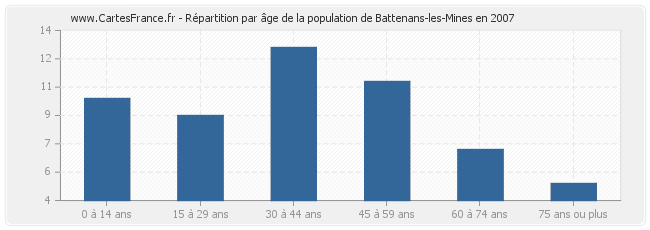 Répartition par âge de la population de Battenans-les-Mines en 2007