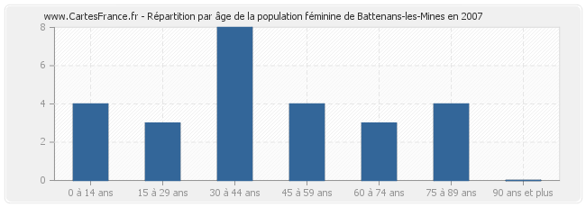 Répartition par âge de la population féminine de Battenans-les-Mines en 2007